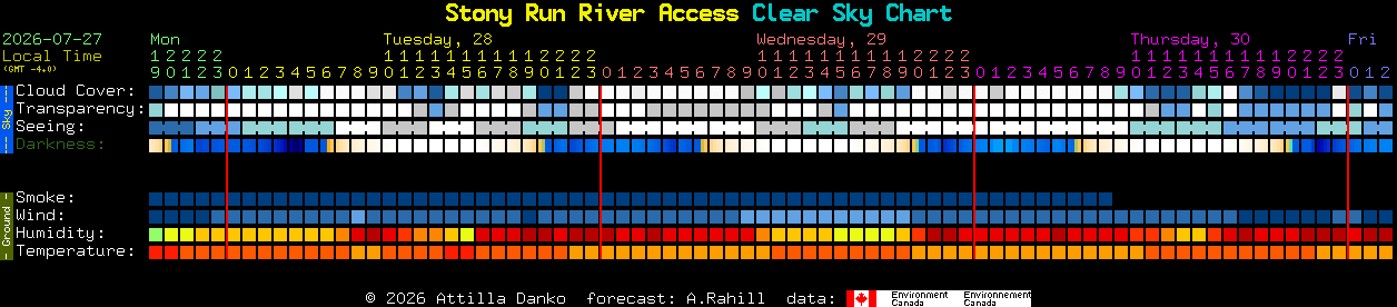 Current forecast for Stony Run River Access Clear Sky Chart