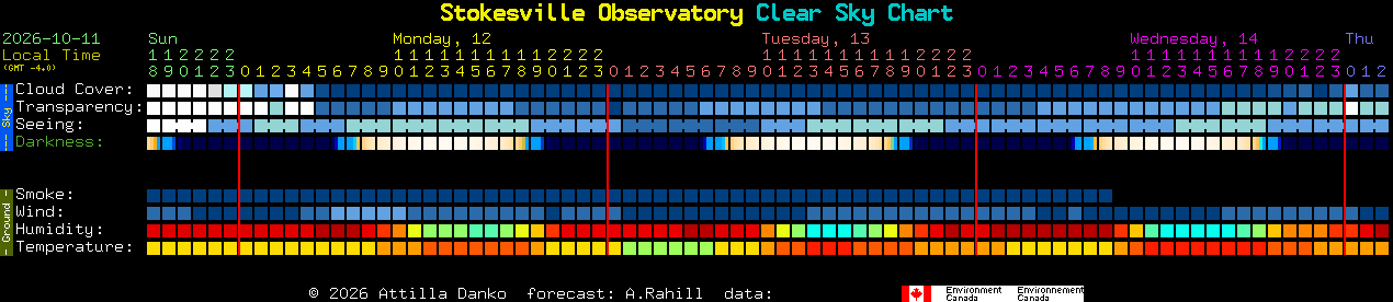Current forecast for Stokesville Observatory Clear Sky Chart