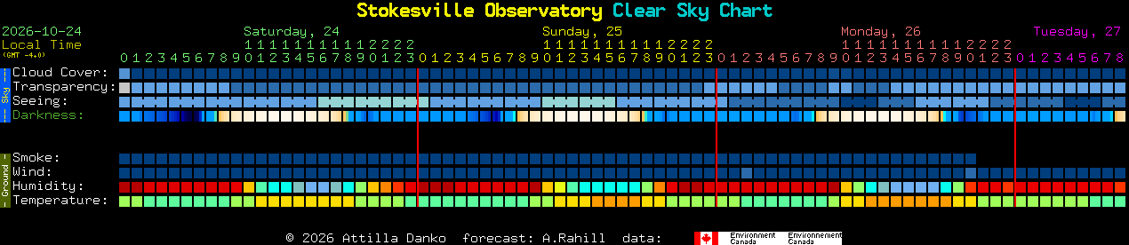 Current forecast for Stokesville Observatory Clear Sky Chart