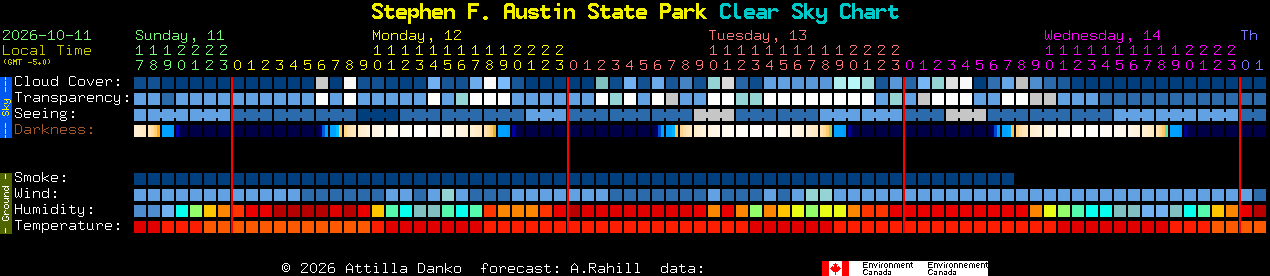 Current forecast for Stephen F. Austin State Park Clear Sky Chart