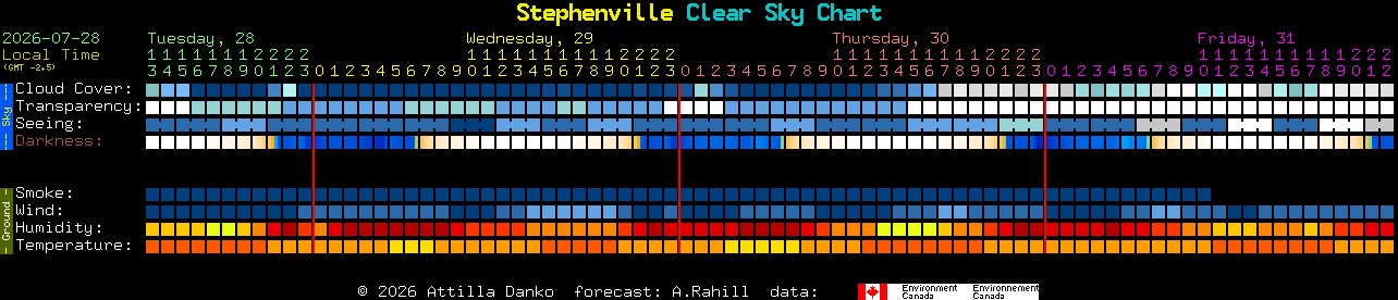 Current forecast for Stephenville Clear Sky Chart