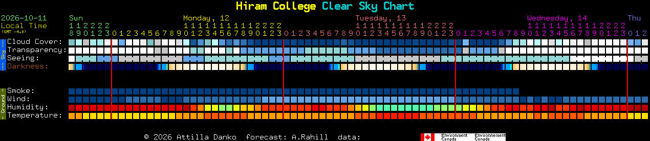 Current forecast for Hiram College Clear Sky Chart