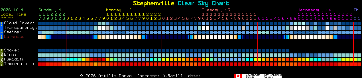 Current forecast for Stephenville Clear Sky Chart