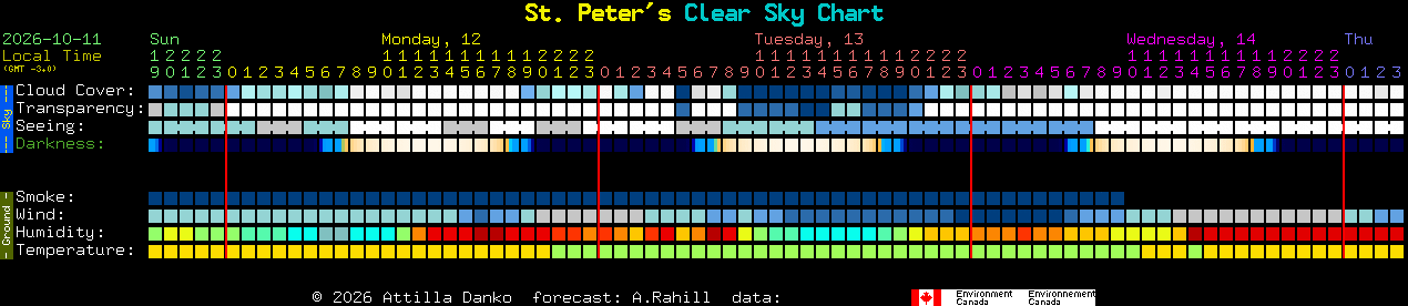 Current forecast for St. Peter's Clear Sky Chart