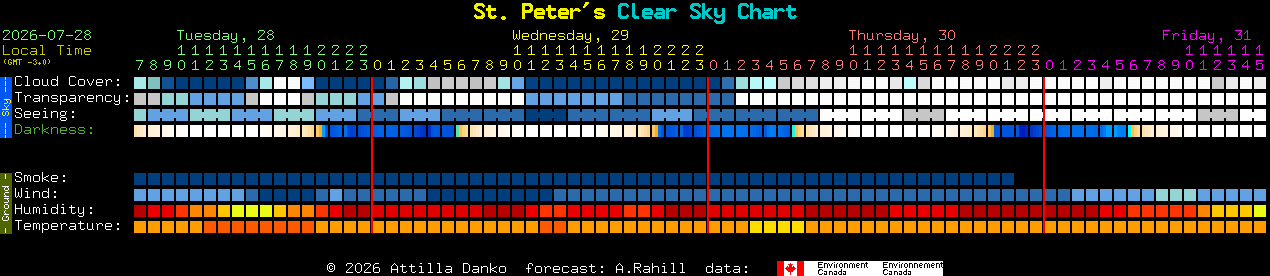 Current forecast for St. Peter's Clear Sky Chart