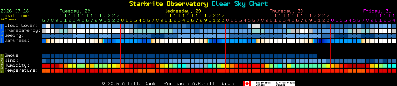 Current forecast for Starbrite Observatory Clear Sky Chart