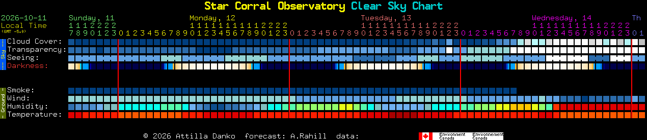 Current forecast for Star Corral Observatory Clear Sky Chart