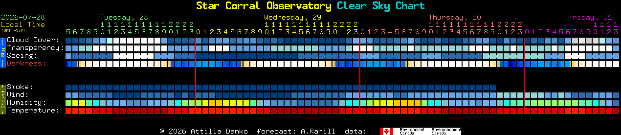 Current forecast for Star Corral Observatory Clear Sky Chart