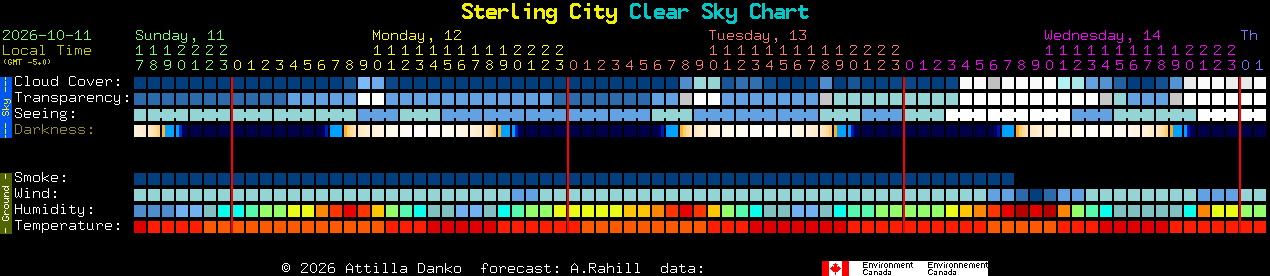 Current forecast for Sterling City Clear Sky Chart