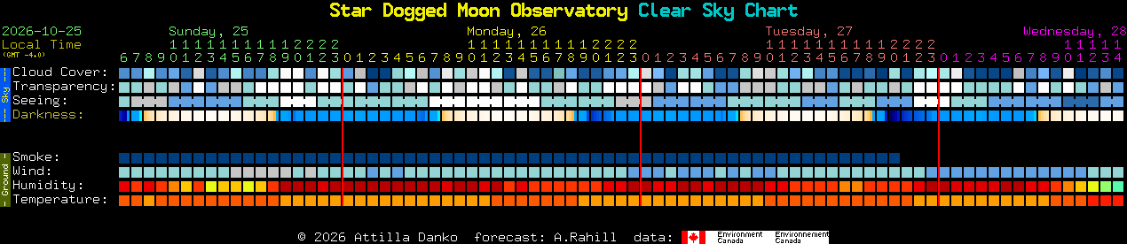Current forecast for Star Dogged Moon Observatory Clear Sky Chart
