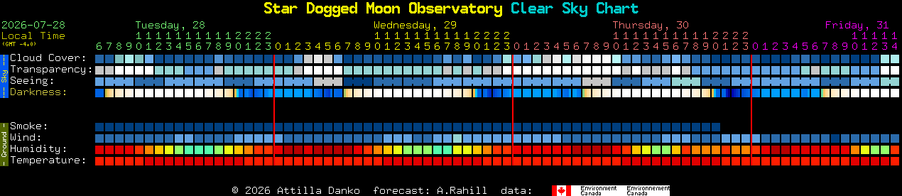 Current forecast for Star Dogged Moon Observatory Clear Sky Chart