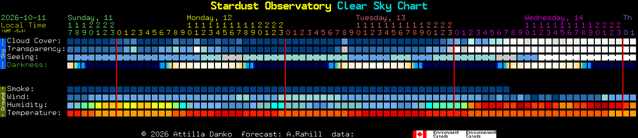 Current forecast for Stardust Observatory Clear Sky Chart