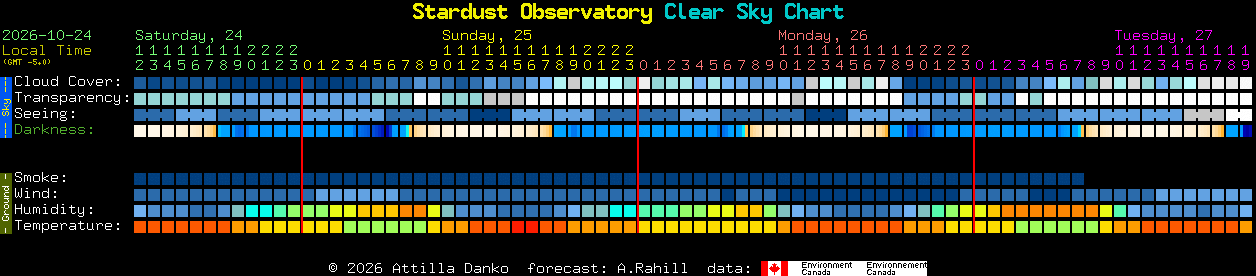 Current forecast for Stardust Observatory Clear Sky Chart