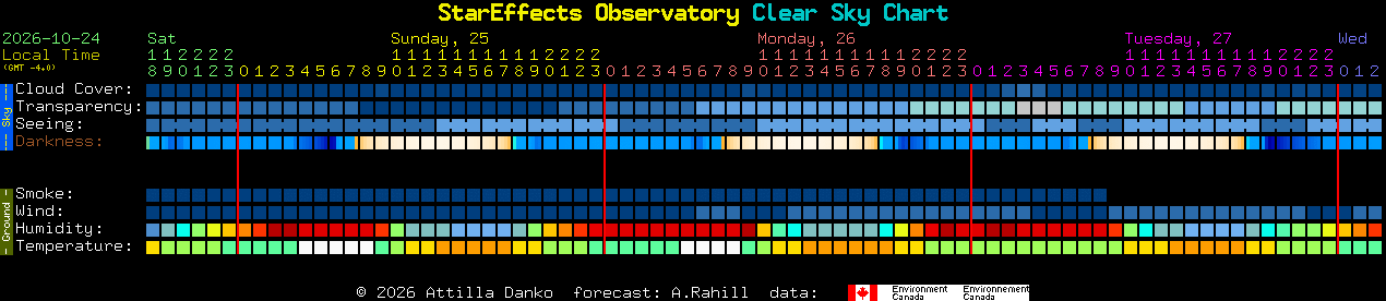Current forecast for StarEffects Observatory Clear Sky Chart