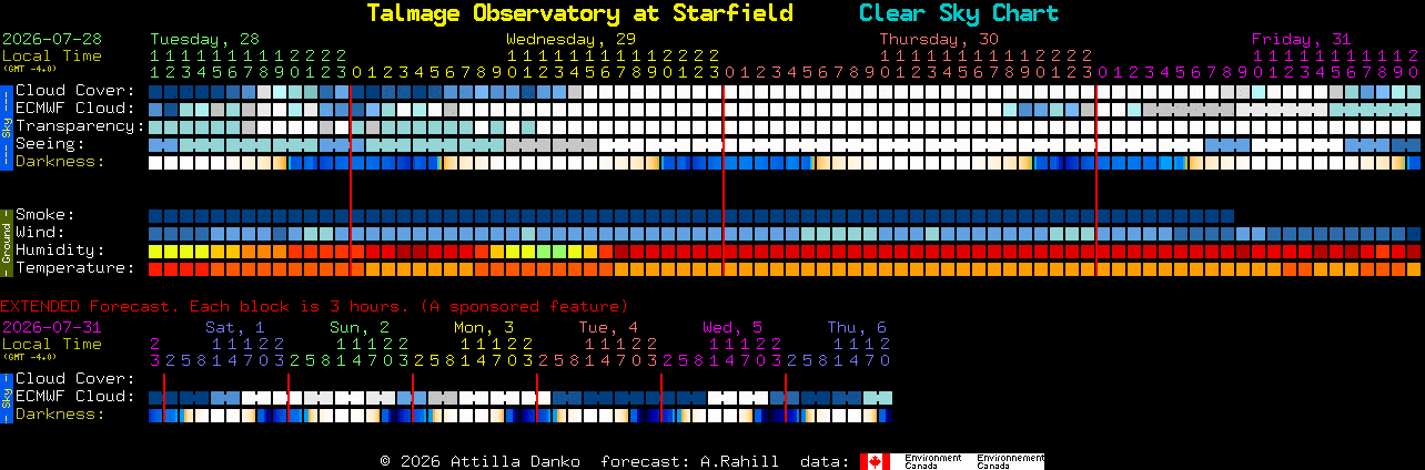 Current forecast for Talmage Observatory at Starfield Clear Sky Chart