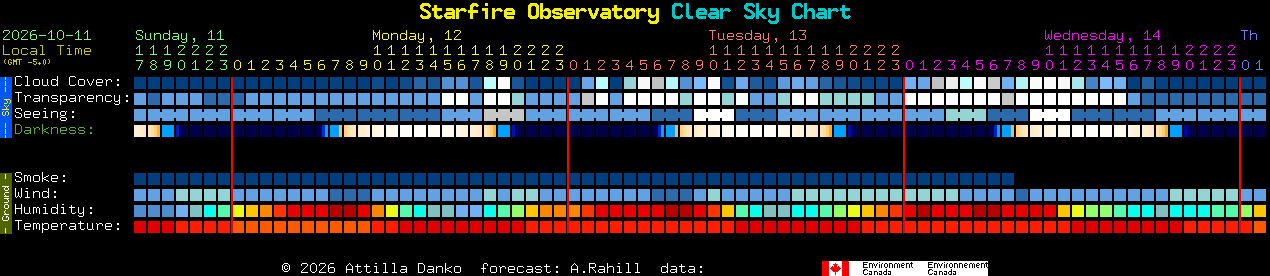 Current forecast for Starfire Observatory Clear Sky Chart