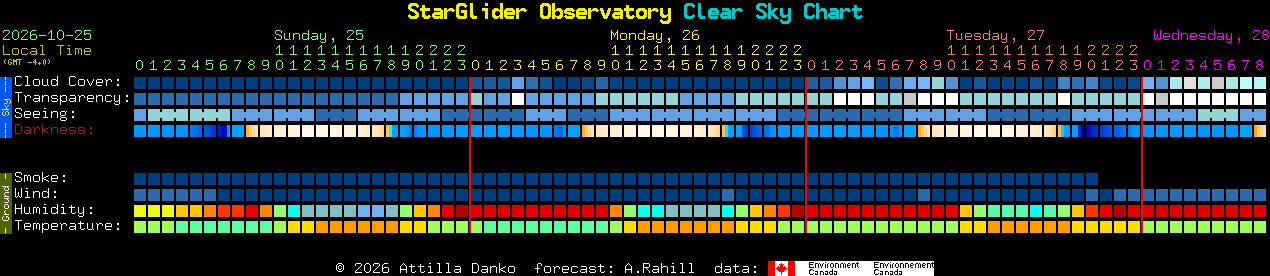 Current forecast for StarGlider Observatory Clear Sky Chart