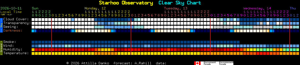 Current forecast for Starhoo Observatory Clear Sky Chart