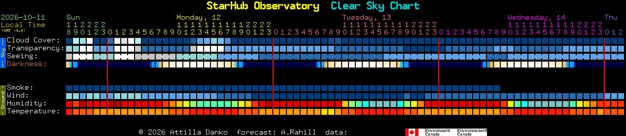 Current forecast for StarHub Observatory Clear Sky Chart