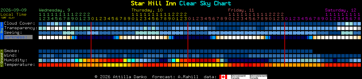 Current forecast for Star Hill Inn Clear Sky Chart