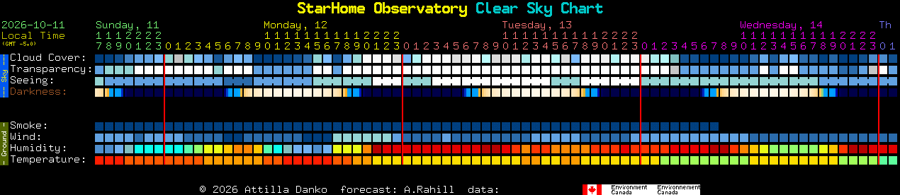 Current forecast for StarHome Observatory Clear Sky Chart