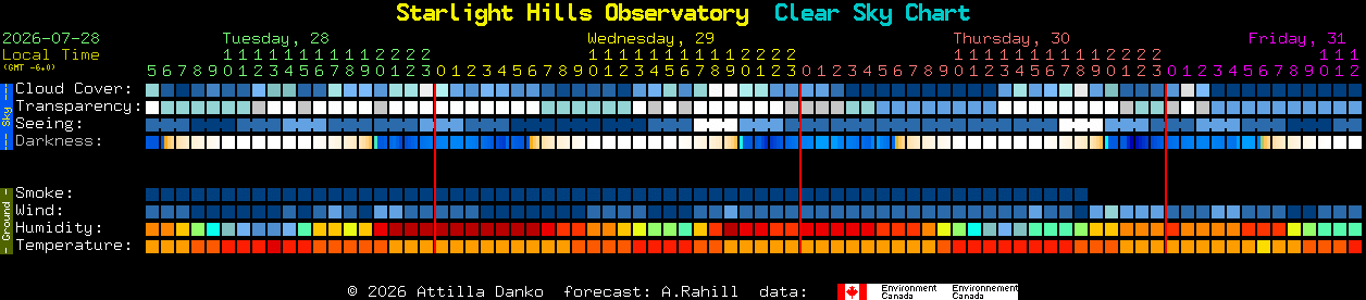 Current forecast for Starlight Hills Observatory Clear Sky Chart