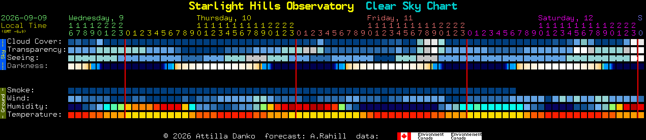 Current forecast for Starlight Hills Observatory Clear Sky Chart