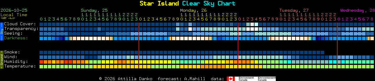 Current forecast for Star Island Clear Sky Chart
