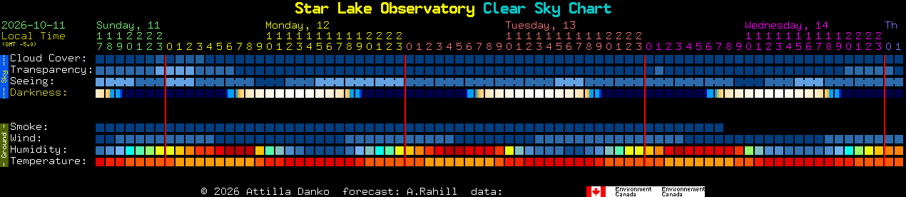 Current forecast for Star Lake Observatory Clear Sky Chart