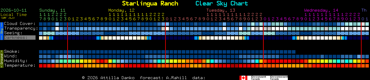 Current forecast for Starlingua Ranch Clear Sky Chart