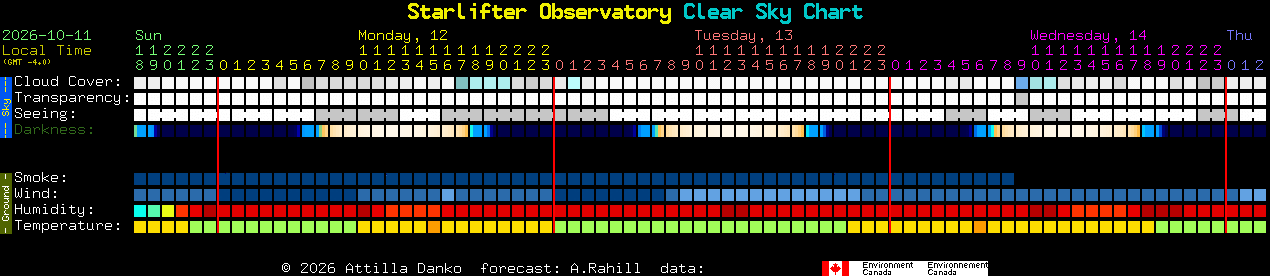 Current forecast for Starlifter Observatory Clear Sky Chart