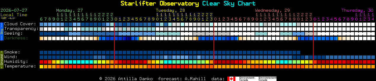 Current forecast for Starlifter Observatory Clear Sky Chart