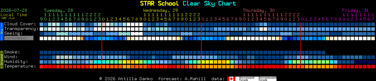 Current forecast for STAR School Clear Sky Chart