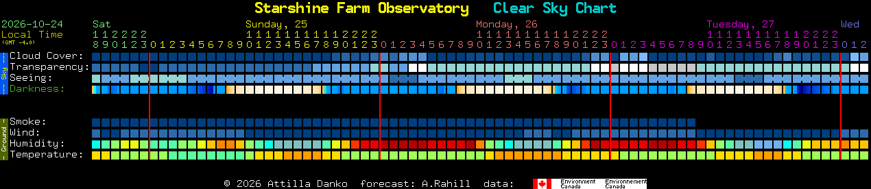 Current forecast for Starshine Farm Observatory Clear Sky Chart