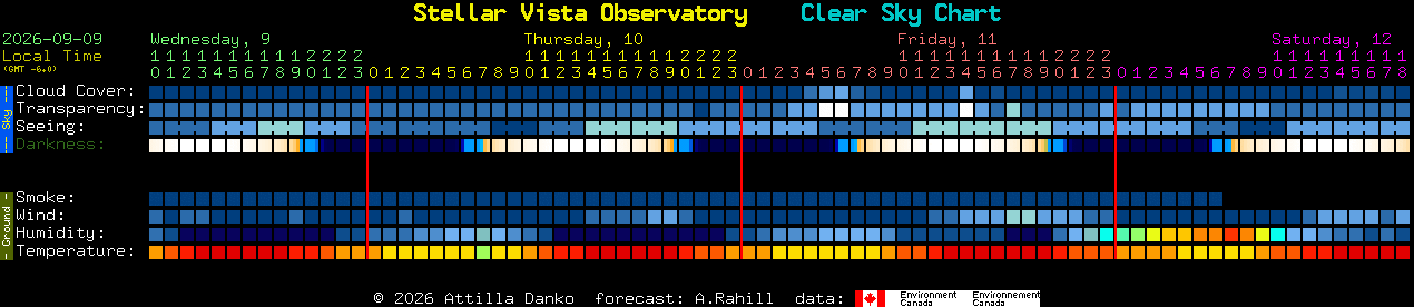 Current forecast for Stellar Vista Observatory Clear Sky Chart
