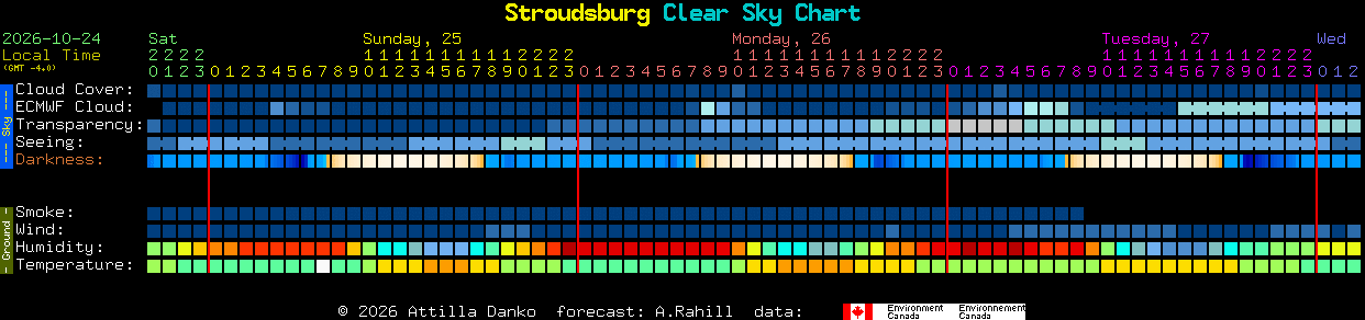 Current forecast for Stroudsburg Clear Sky Chart