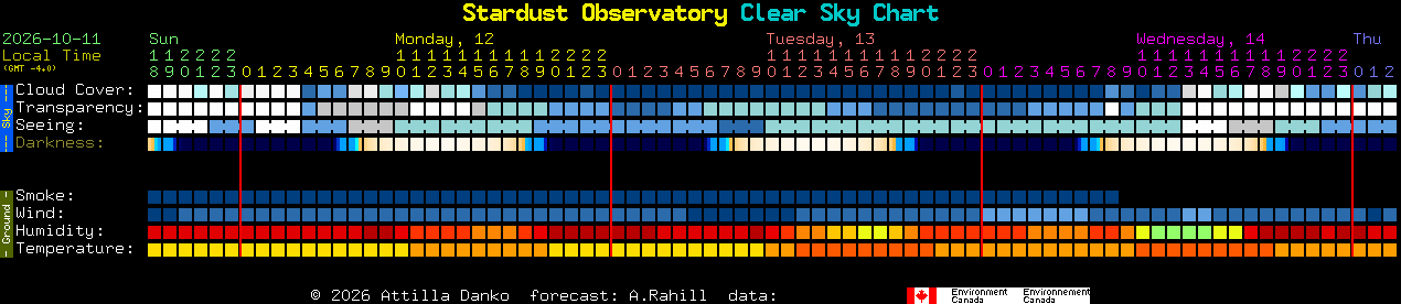 Current forecast for Stardust Observatory Clear Sky Chart
