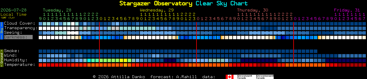 Current forecast for Stargazer Observatory Clear Sky Chart