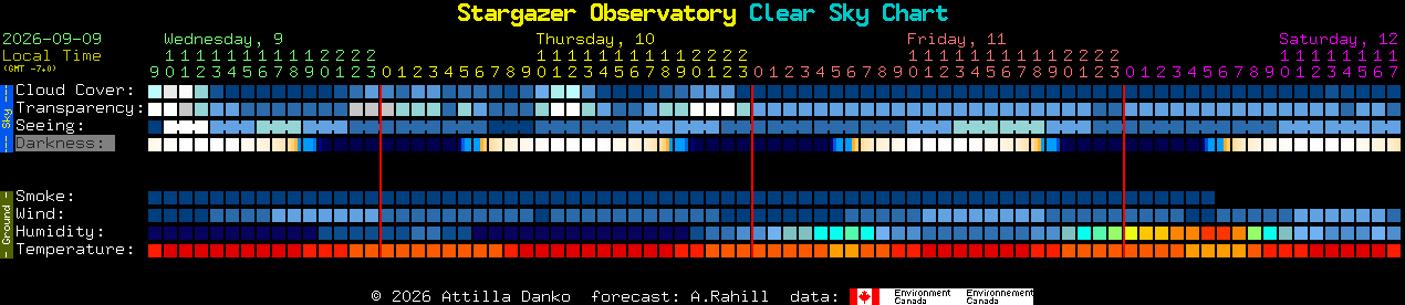 Current forecast for Stargazer Observatory Clear Sky Chart