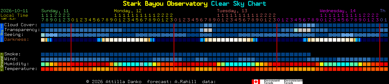 Current forecast for Stark Bayou Observatory Clear Sky Chart