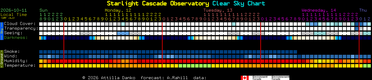 Current forecast for Starlight Cascade Observatory Clear Sky Chart