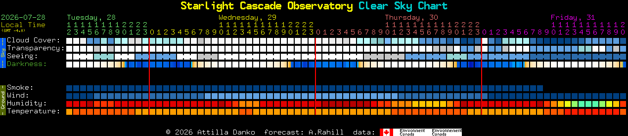 Current forecast for Starlight Cascade Observatory Clear Sky Chart
