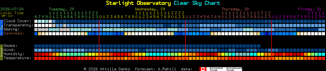 Current forecast for Starlight Observatory Clear Sky Chart