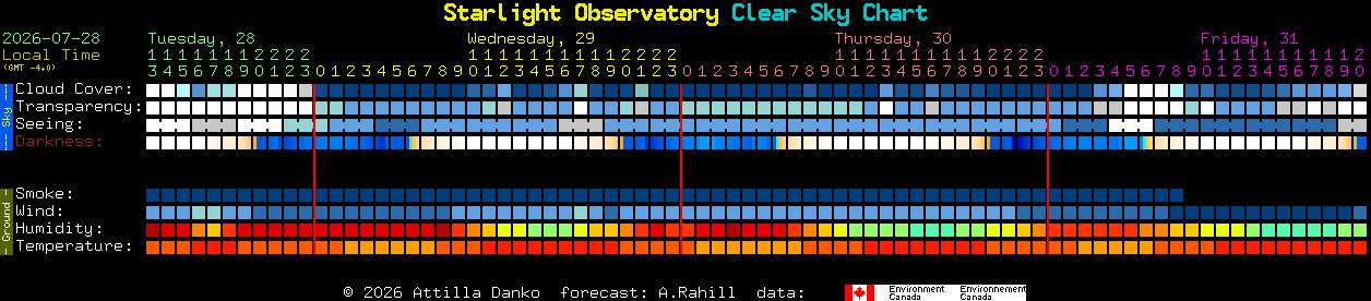 Current forecast for Starlight Observatory Clear Sky Chart