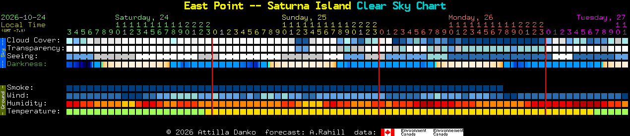 Current forecast for East Point -- Saturna Island Clear Sky Chart