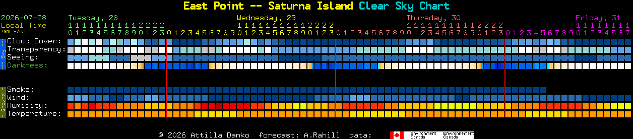 Current forecast for East Point -- Saturna Island Clear Sky Chart