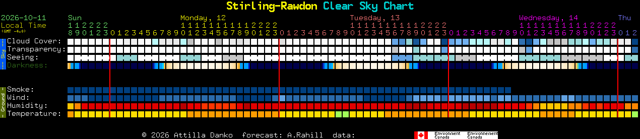 Current forecast for Stirling-Rawdon Clear Sky Chart