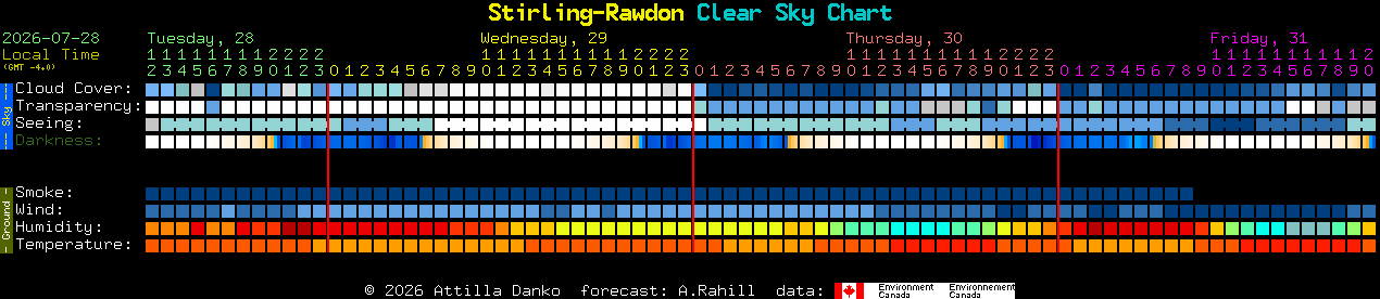 Current forecast for Stirling-Rawdon Clear Sky Chart