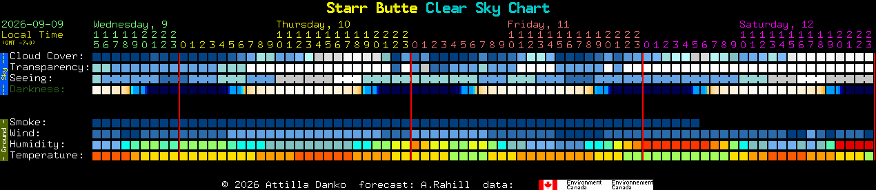 Current forecast for Starr Butte Clear Sky Chart