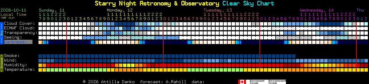 Current forecast for Starry Night Astronomy & Observatory Clear Sky Chart